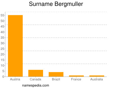nom Bergmuller