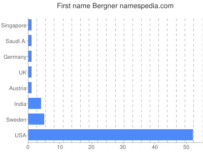 Given name Bergner
