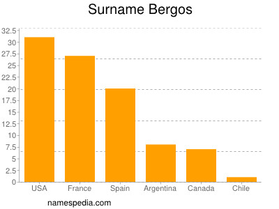 Surname Bergos
