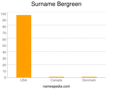 Surname Bergreen