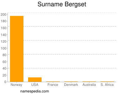 Familiennamen Bergset