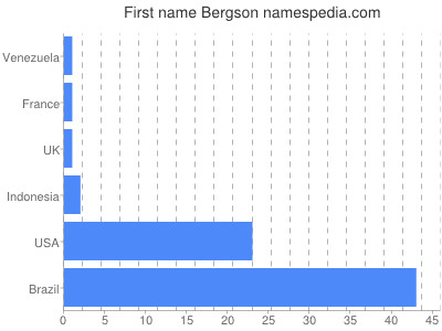Given name Bergson