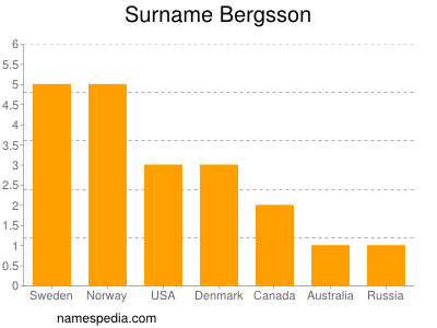 Familiennamen Bergsson