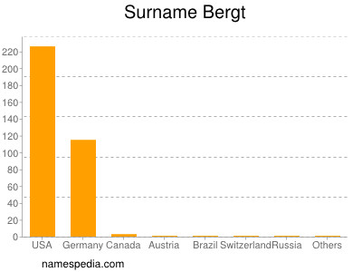 Surname Bergt