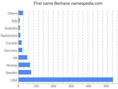 Given name Berhane
