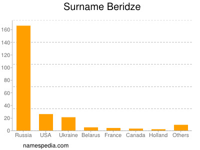 Surname Beridze
