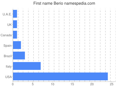 Given name Berio