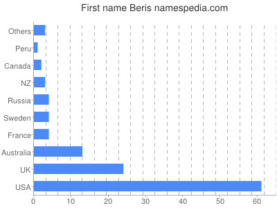 Given name Beris