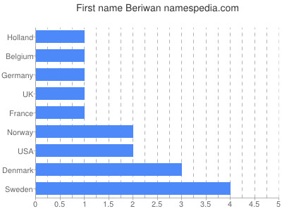 Given name Beriwan