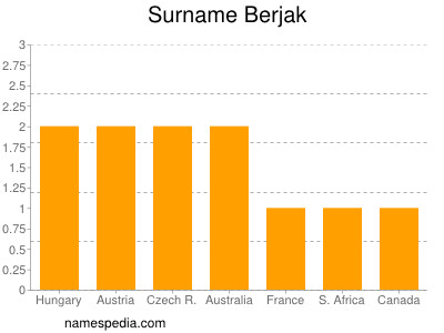 Surname Berjak