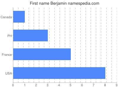 Given name Berjamin
