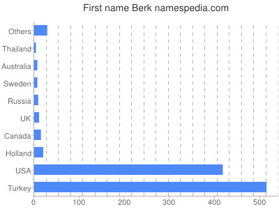 Given name Berk