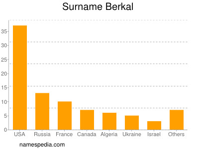 Surname Berkal