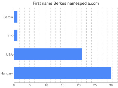 Given name Berkes