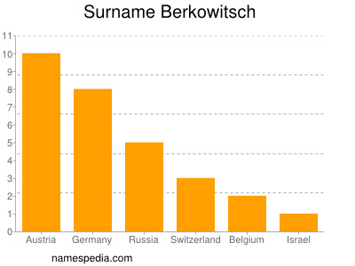 Surname Berkowitsch