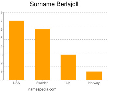 Surname Berlajolli