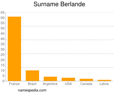 Surname Berlande
