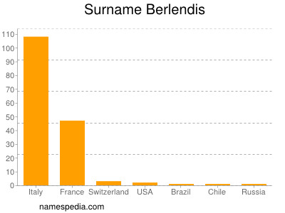 Surname Berlendis