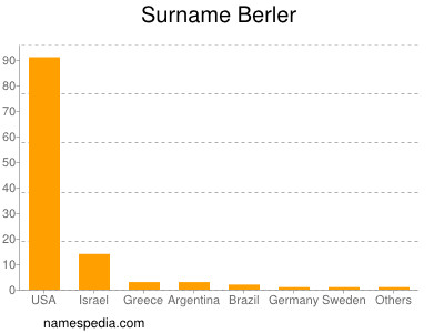 Surname Berler