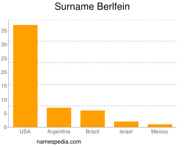 Surname Berlfein