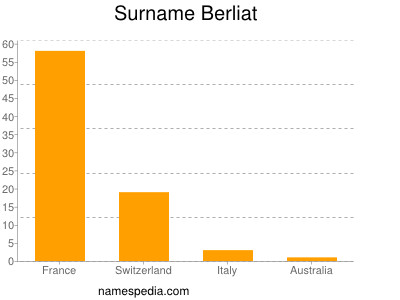 Familiennamen Berliat