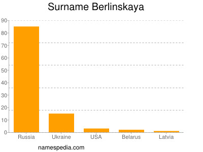 Surname Berlinskaya