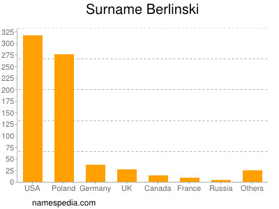 Surname Berlinski