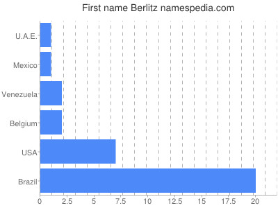 Given name Berlitz