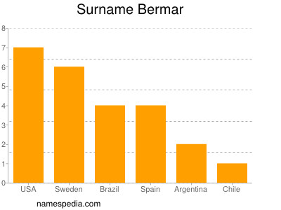 Surname Bermar