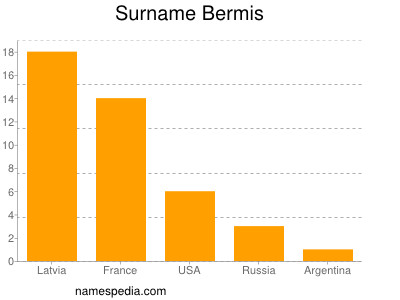 Surname Bermis