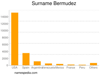 Surname Bermudez