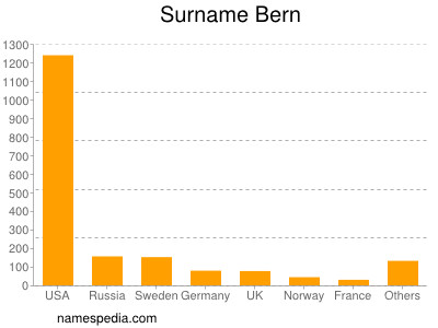 Surname Bern