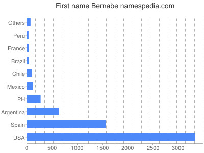 Given name Bernabe