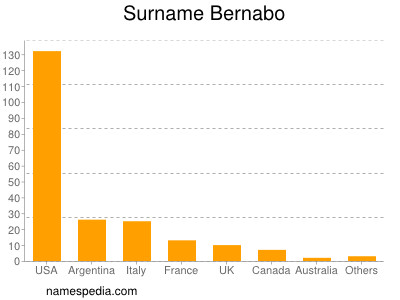 Surname Bernabo