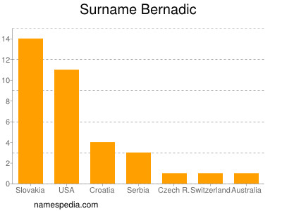 Surname Bernadic