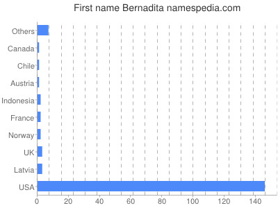 Given name Bernadita
