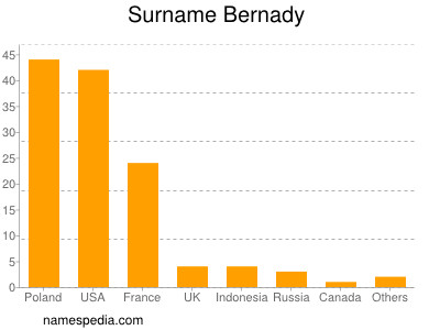 Surname Bernady