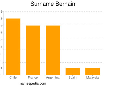 Surname Bernain