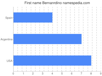 Given name Bernanrdino