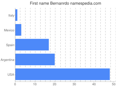 Given name Bernanrdo