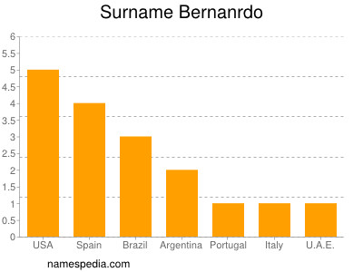 Surname Bernanrdo