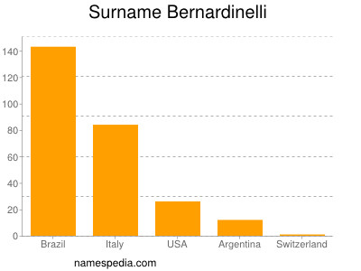 Surname Bernardinelli