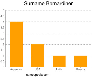 Surname Bernardiner