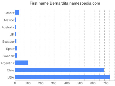 Given name Bernardita