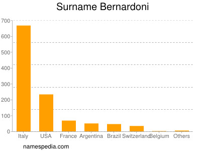 Surname Bernardoni