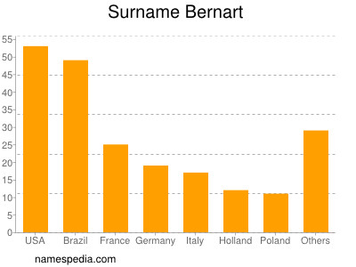 Surname Bernart