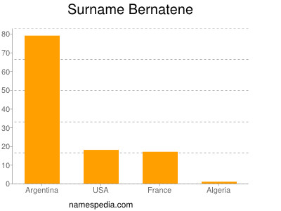 Surname Bernatene