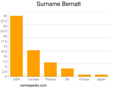 Surname Bernatt