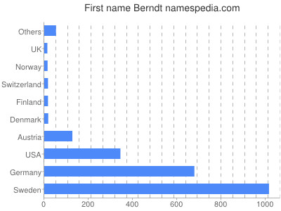 Given name Berndt