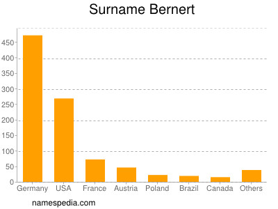 Surname Bernert